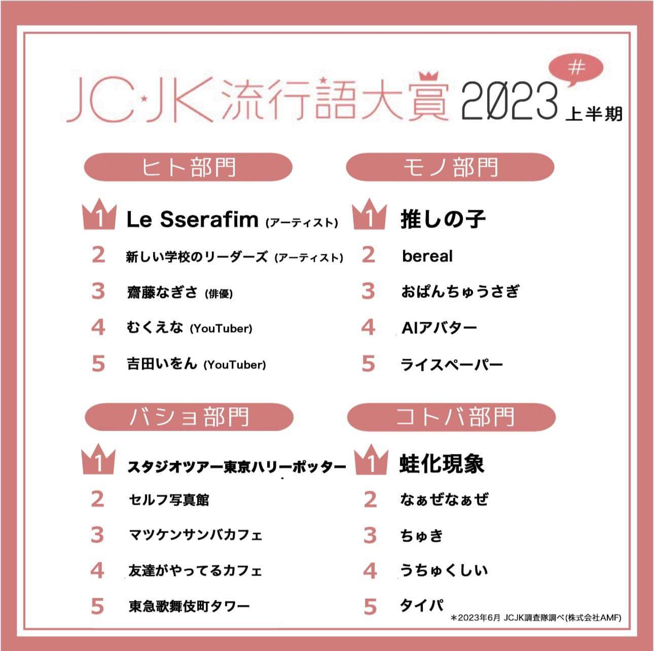 JC・JK流行語大賞2023上半期でバショ部門でセルフ写真館が第2位